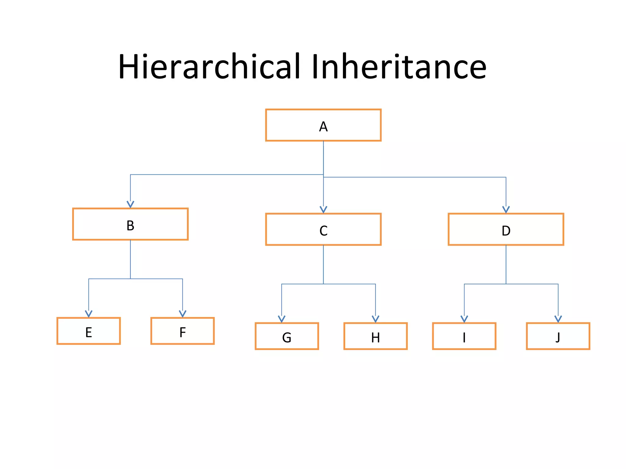 Hierarchical Inheritance
A
B C D
E F IHG J
 