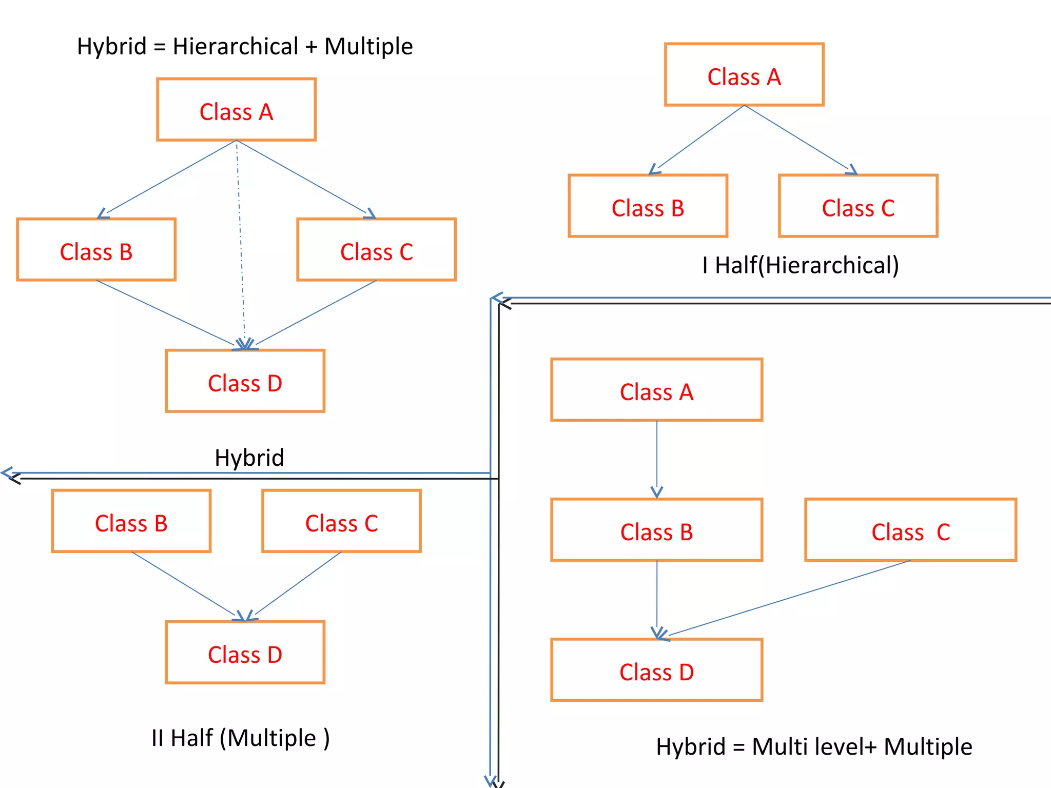 I Half(Hierarchical)
Class D
Class B Class C
Class A
Class CClass B
Class D
Class B Class C
Class A
II Half (Multiple )
Hybrid
Hybrid = Hierarchical + Multiple
Class D
Class A
Class B Class C
Hybrid = Multi level+ Multiple
 