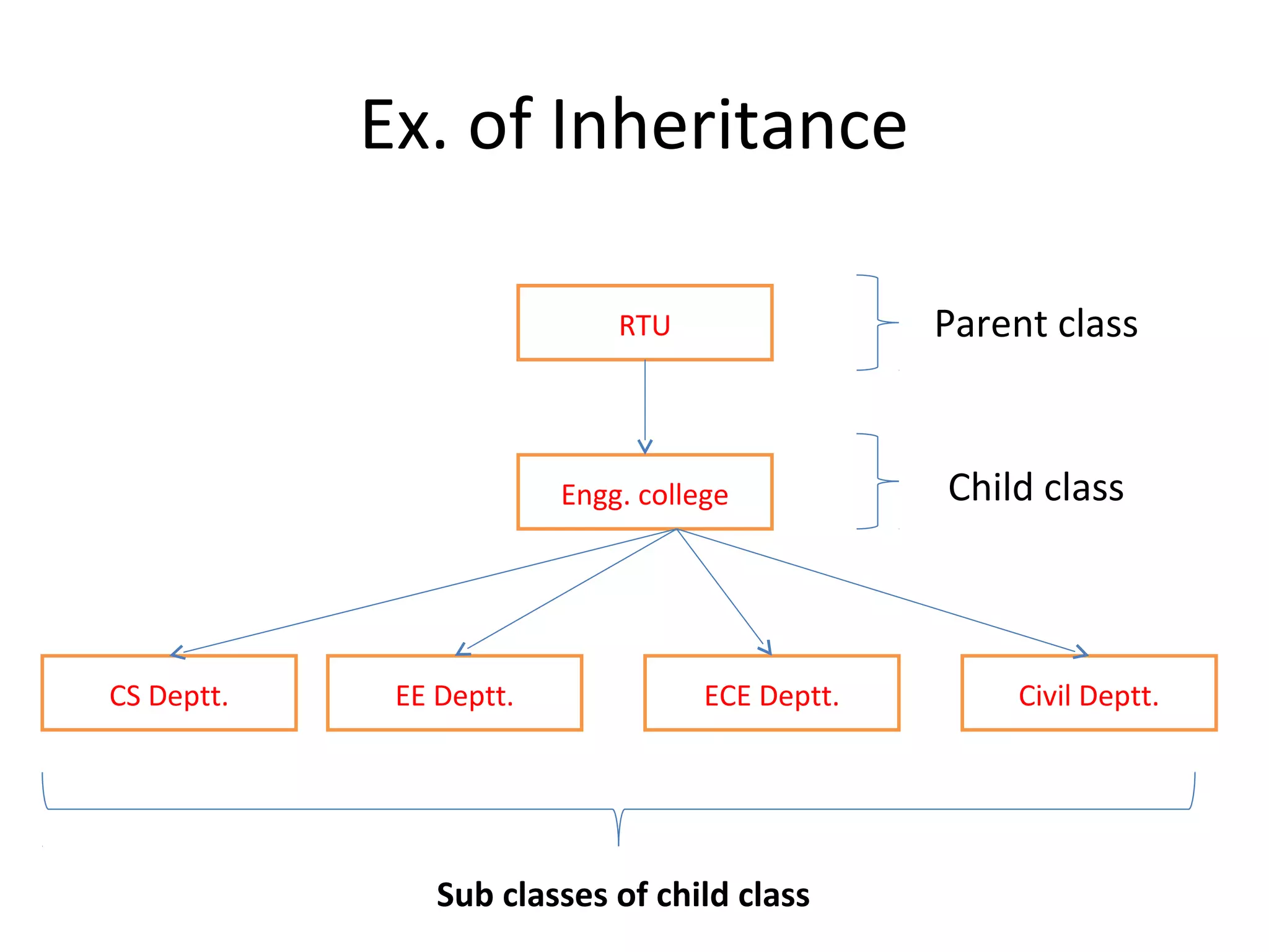 Ex. of Inheritance
RTU
Engg. college
ECE Deptt.EE Deptt.CS Deptt. Civil Deptt.
Parent class
Child class
Sub classes of child class
 