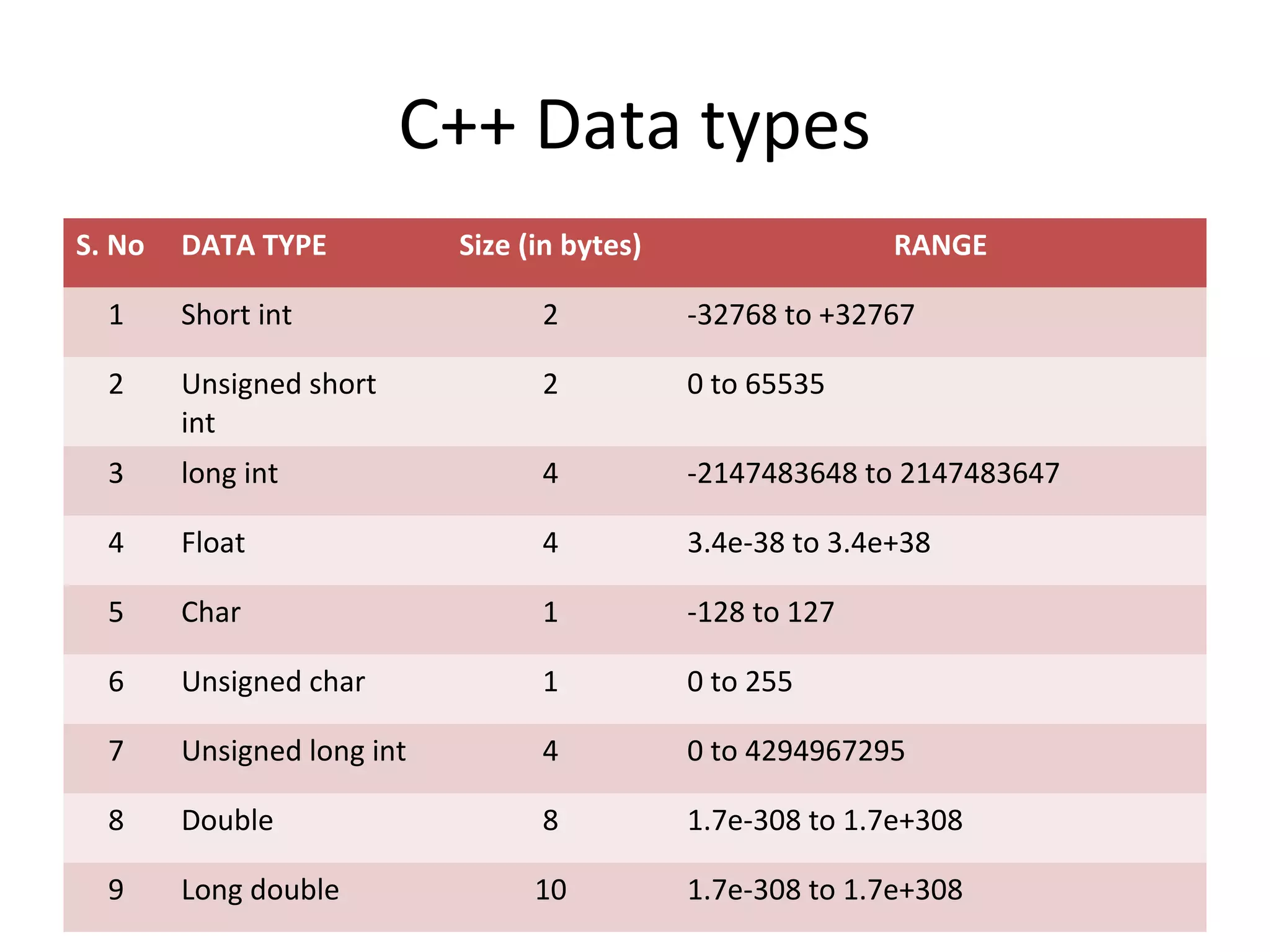 C++ Data types
S. No DATA TYPE Size (in bytes) RANGE
1 Short int 2 -32768 to +32767
2 Unsigned short
int
2 0 to 65535
3 long int 4 -2147483648 to 2147483647
4 Float 4 3.4e-38 to 3.4e+38
5 Char 1 -128 to 127
6 Unsigned char 1 0 to 255
7 Unsigned long int 4 0 to 4294967295
8 Double 8 1.7e-308 to 1.7e+308
9 Long double 10 1.7e-308 to 1.7e+308
 