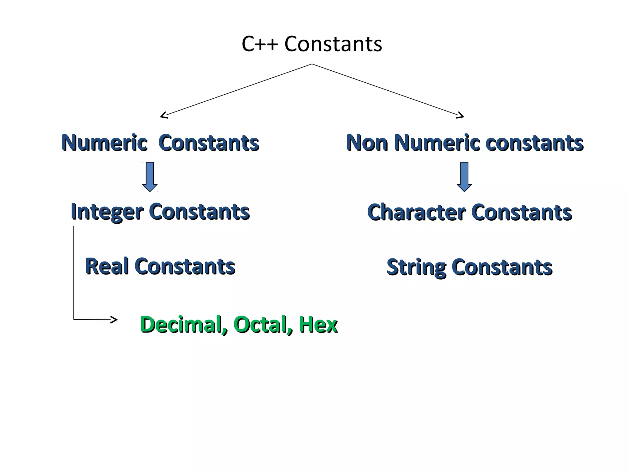 C++ Constants
Non Numeric constantsNon Numeric constantsNumeric ConstantsNumeric Constants
Real ConstantsReal Constants
Integer ConstantsInteger Constants
String ConstantsString Constants
Character ConstantsCharacter Constants
Decimal, Octal, HexDecimal, Octal, Hex
 