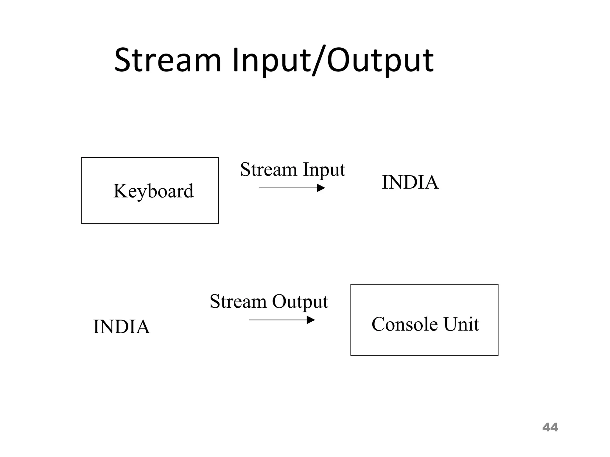 44
Stream Input/Output
Keyboard
Console Unit
INDIA
INDIA
Stream Input
Stream Output
 
