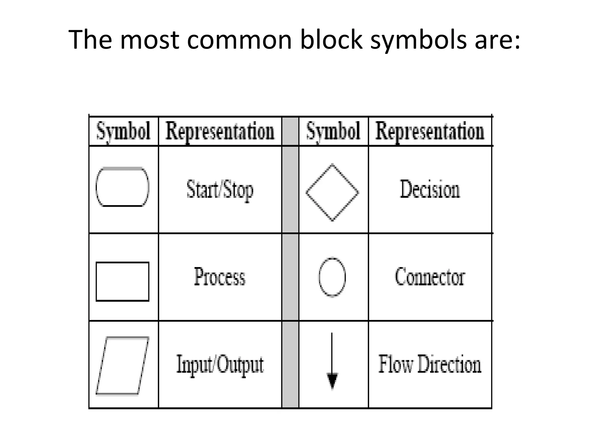 The most common block symbols are:
 