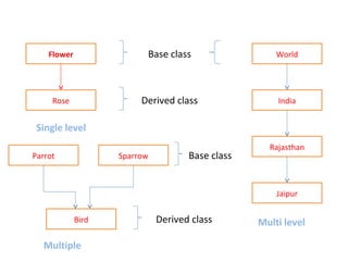 Base classFlower
Rose
Rajasthan
Jaipur
World
IndiaDerived class
Single level
Multi levelBird
Parrot Sparrow
Multiple
Base class
Derived class
 