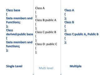 Class A
{
};
Class B:public A
{
};
Class C:public B
{
};
Class D: public C
{
};
Multi level
Class AClass A
{{
};};
Class BClass B
{{
};};
Class C:public A, Public BClass C:public A, Public B
{{
};};
MultipleMultiple
Class baseClass base
{{
Data members andData members and
Functions;Functions;
};};
ClassClass
derived:public basederived:public base
{{
Data members andData members and
functions;functions;
};};
Single LevelSingle Level
 