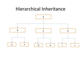 Hierarchical Inheritance
A
B C D
E F IHG J
 