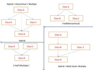 I Half(Hierarchical)
Class D
Class B Class C
Class A
Class CClass B
Class D
Class B Class C
Class A
II Half (Multiple )
Hybrid
Hybrid = Hierarchical + Multiple
Class D
Class A
Class B Class C
Hybrid = Multi level+ Multiple
 