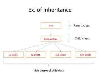 Ex. of Inheritance
RTU
Engg. college
ECE Deptt.EE Deptt.CS Deptt. Civil Deptt.
Parent class
Child class
Sub classes of child class
 
