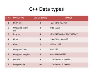 C++ Data types
S. No DATA TYPE Size (in bytes) RANGE
1 Short int 2 -32768 to +32767
2 Unsigned short
int
2 0 to 65535
3 long int 4 -2147483648 to 2147483647
4 Float 4 3.4e-38 to 3.4e+38
5 Char 1 -128 to 127
6 Unsigned char 1 0 to 255
7 Unsigned long int 4 0 to 4294967295
8 Double 8 1.7e-308 to 1.7e+308
9 Long double 10 1.7e-308 to 1.7e+308
 