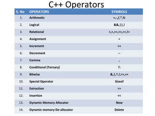 C++ Operators
S. No OPERATORS SYMBOLS
1. Arithmetic +,-,/,*,%
2. Logical &&,||,!
3. Relational <,>,>=,<=,==,!=
4. Assignment =
5. Increment ++
6. Decrement --
7. Comma ,
8. Conditional (Ternary) ?:
9. Bitwise &,|,^,!,>>,<<
10. Special Operator Sizeof
11. Extraction >>
12. Insertion <<
13. Dynamic Memory Allocator New
14. Dynamic memory De-allocator Delete
 