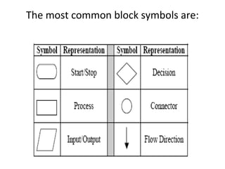 The most common block symbols are:
 