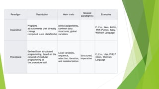 Monolithic and Procedural Programming | PPTX