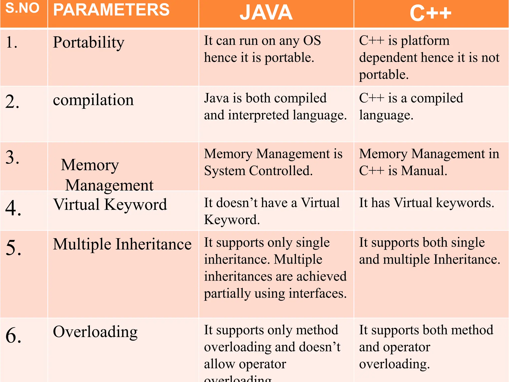 S.NO PARAMETERS JAVA C++
1. Portability It can run on any OS
hence it is portable.
C++ is platform
dependent hence it is not
portable.
2. compilation Java is both compiled
and interpreted language.
C++ is a compiled
language.
3. Memory Management is
System Controlled.
Memory Management in
C++ is Manual.
4. Virtual Keyword It doesn’t have a Virtual
Keyword.
It has Virtual keywords.
5. Multiple Inheritance It supports only single
inheritance. Multiple
inheritances are achieved
partially using interfaces.
It supports both single
and multiple Inheritance.
6. Overloading It supports only method
overloading and doesn’t
allow operator
It supports both method
and operator
overloading.
Memory
Management
 