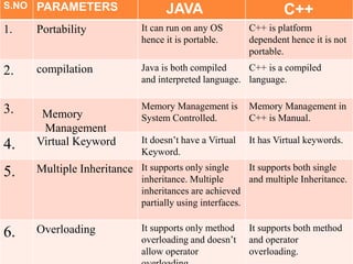 S.NO PARAMETERS JAVA C++
1. Portability It can run on any OS
hence it is portable.
C++ is platform
dependent hence it is not
portable.
2. compilation Java is both compiled
and interpreted language.
C++ is a compiled
language.
3. Memory Management is
System Controlled.
Memory Management in
C++ is Manual.
4. Virtual Keyword It doesn’t have a Virtual
Keyword.
It has Virtual keywords.
5. Multiple Inheritance It supports only single
inheritance. Multiple
inheritances are achieved
partially using interfaces.
It supports both single
and multiple Inheritance.
6. Overloading It supports only method
overloading and doesn’t
allow operator
It supports both method
and operator
overloading.
Memory
Management
 