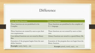 Difference
User defined function Library function
These functions are not predefined in the
Compiler.
These functions are predefined in the compiler of
C++ language.
These functions are created by users as per their
own requirements.
These functions are not created by users as their
own.
User-defined functions are not stored in library
files.
Library Functions are stored in a special library file.
Execution of the program begins from the user-
define function.
Execution of the program does not begin from the
library function.
Example: sum(), fact(),…etc. Example: printf(), scanf(), sqrt(),…etc.
 