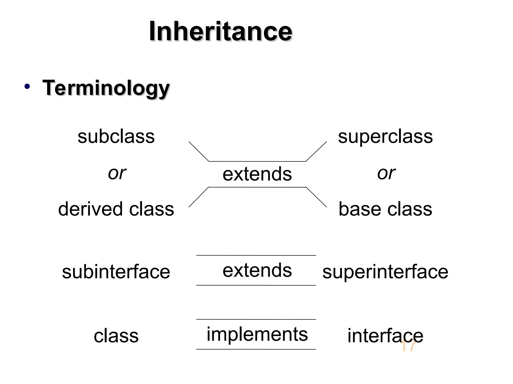 Inheritance Inheritance • Terminology Terminology 17 subclass or derived class superclass or base class extends subinterface superinterface extends class interface implements 