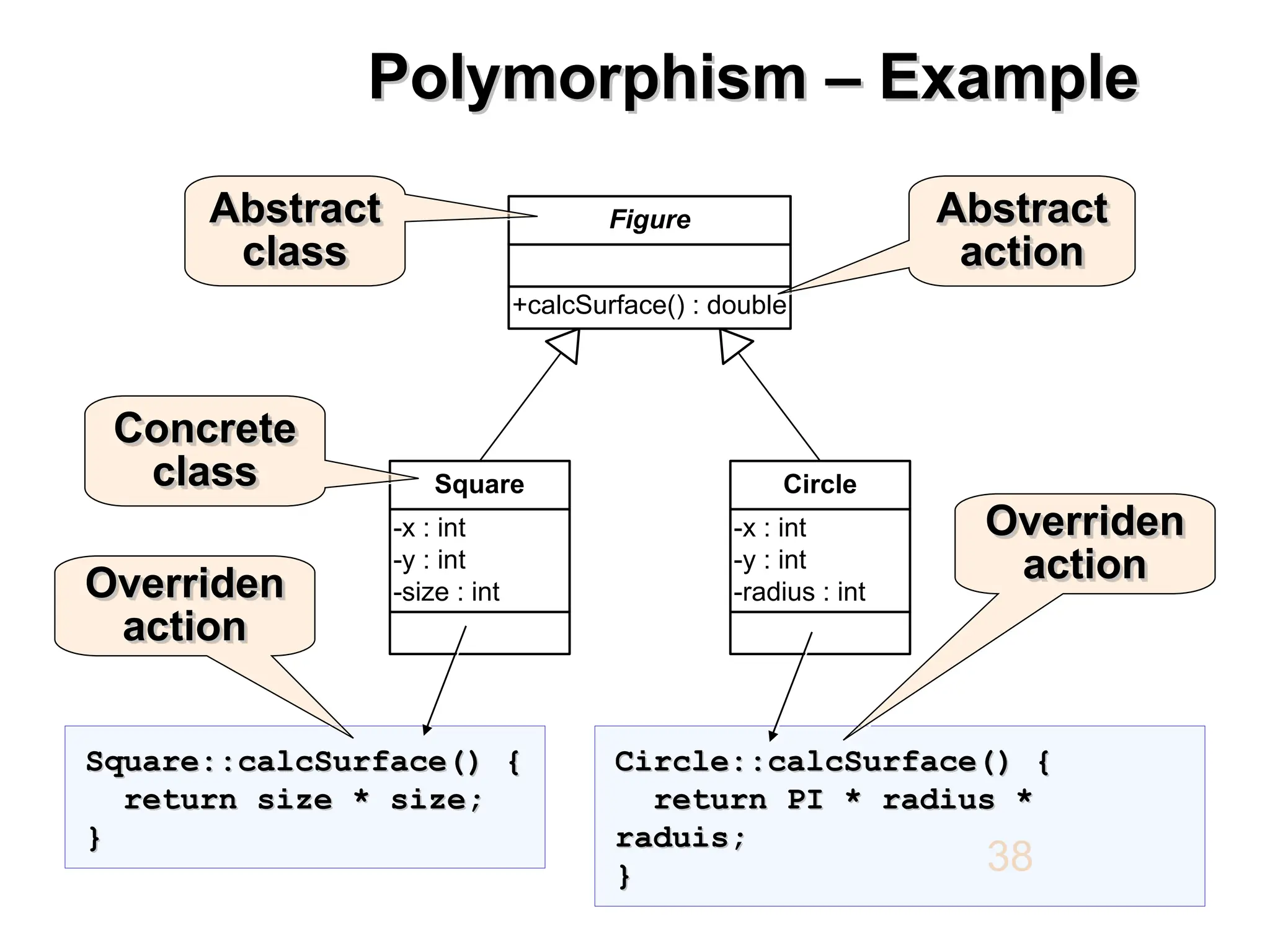 Polymorphism – Example Polymorphism – Example 38 Square::calcSurface() { Square::calcSurface() { return size * size; return size * size; } } -x : int -y : int -size : int Square +calcSurface() : double Figure -x : int -y : int -radius : int Circle Circle::calcSurface() { Circle::calcSurface() { return PI * radius * return PI * radius * raduis; raduis; } } Abstract Abstract class class Abstract Abstract action action Concrete Concrete class class Overriden Overriden action action Overriden Overriden action action 