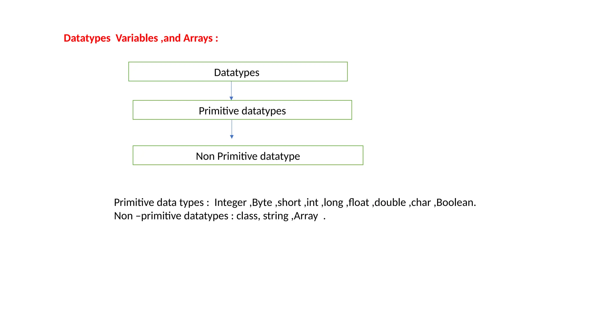 Datatypes Variables ,and Arrays :
Datatypes
Primitive datatypes
Non Primitive datatype
Primitive data types : Integer ,Byte ,short ,int ,long ,float ,double ,char ,Boolean.
Non –primitive datatypes : class, string ,Array .
 