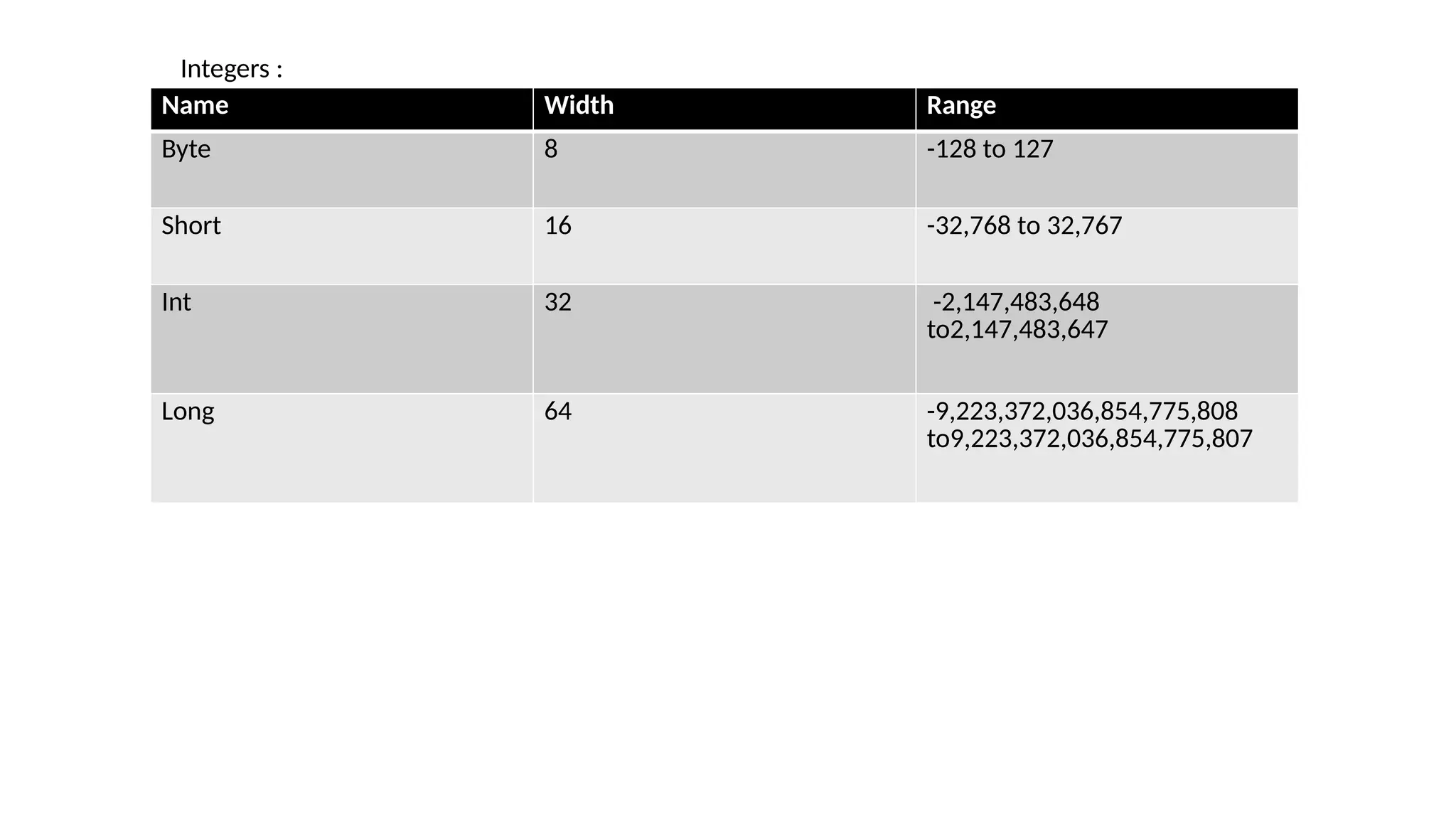Integers :
Name Width Range
Byte 8 -128 to 127
Short 16 -32,768 to 32,767
Int 32 -2,147,483,648
to2,147,483,647
Long 64 -9,223,372,036,854,775,808
to9,223,372,036,854,775,807
 