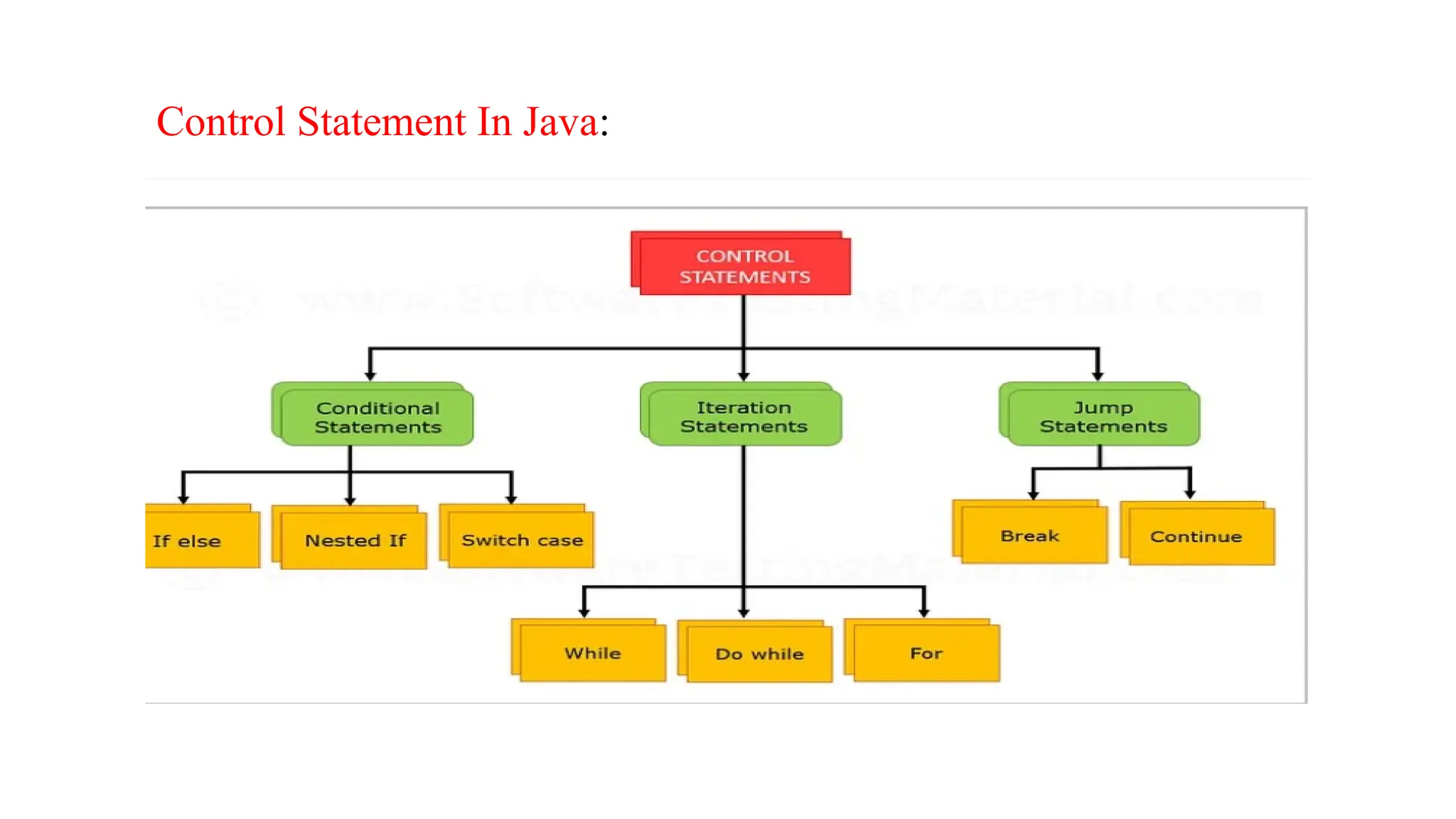 Control Statement In Java:
 
