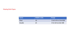 Floating Point Types:
Name Width in bits Range
Float 32 1.4e-0.45 to 3.4e+038
Double 64 4.9e-324 to1.8e+308
 