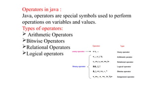 Operators in java :
Java, operators are special symbols used to perform
operations on variables and values.
Types of operators:
 Arithmetic Operators
Bitwise Operators
Relational Operators
Logical operators
 