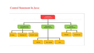 Control Statement In Java:
 