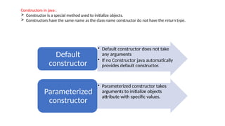 Constructors in java :
 Constructor is a special method used to initialize objects.
 Constructors have the same name as the class name constructor do not have the return type.
• Default constructor does not take
any arguments
• If no Constructor java automatically
provides default constructor.
Default
constructor
• Parameterized constructor takes
arguments to initialize objects
attribute with specific values.
Parameterized
constructor
 