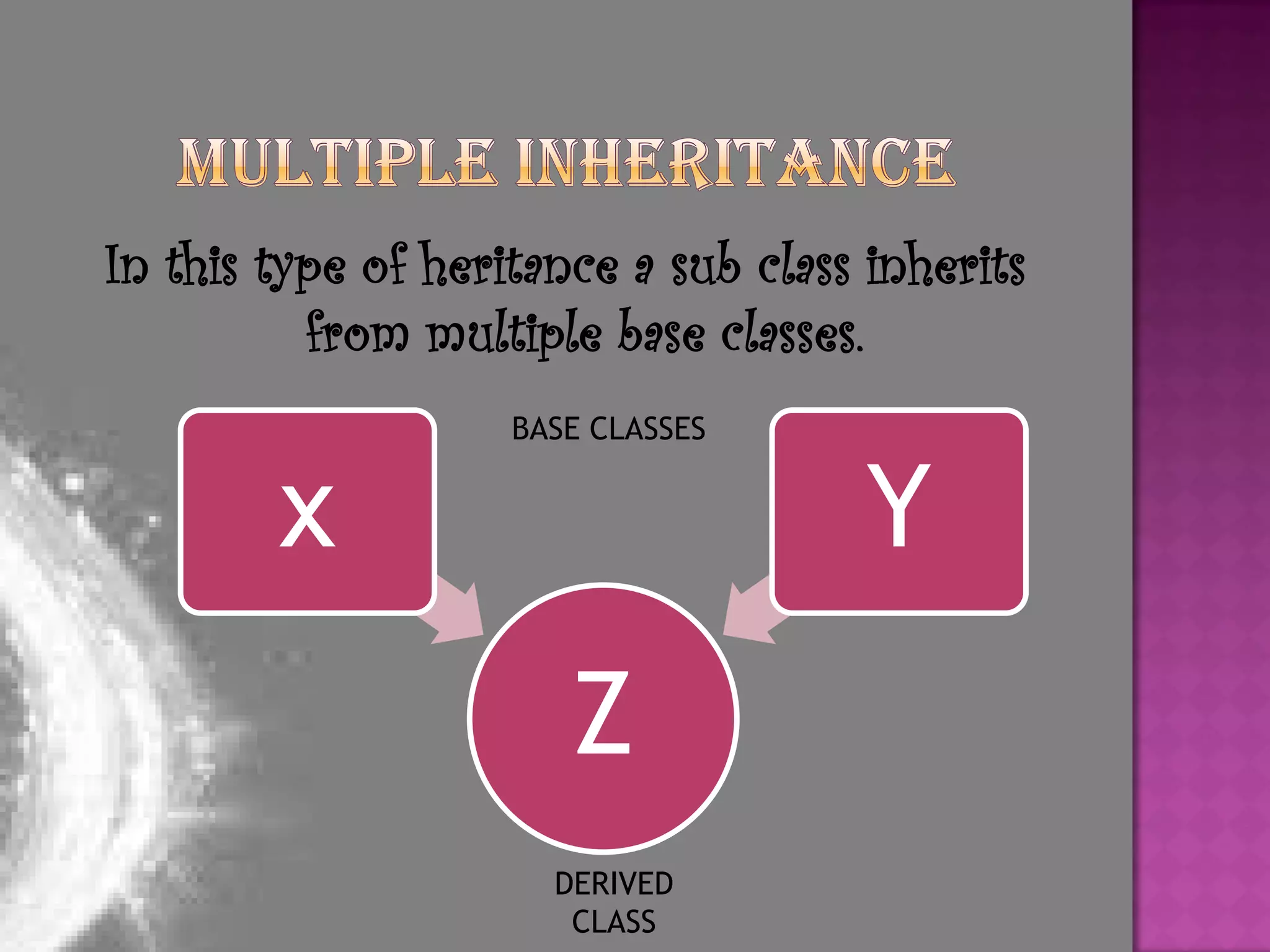 In this type of heritance a sub class inherits
          from multiple base classes.
                    BASE CLASSES


        x                             Y
                       Z
                      DERIVED
                       CLASS
 