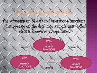 The wrapping up of data and operations/functions
 (that operate on the data) into a single unit (called
          class) is known as encapsulation.

                            DATA

            OBJECT         MEMBER          OBJECT
                          FUNCTIONS


            DATA                              DATA

           MEMBER                           MEMBER
          FUNCTIONS        OBJECT          FUNCTIONS
 