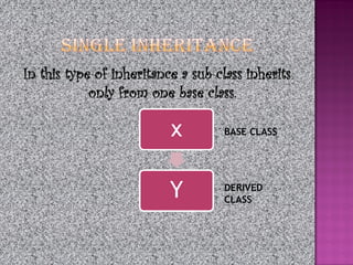 In this type of inheritance a sub class inherits
            only from one base class.

                          x         BASE CLASS




                          Y         DERIVED
                                    CLASS
 