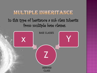 In this type of heritance a sub class inherits
          from multiple base classes.
                    BASE CLASSES


        x                             Y
                       Z
                      DERIVED
                       CLASS
 