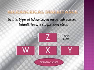 In this type of inheritance many sub classes
        inherit from a single base class.


                        Z             BASE
                                      CLASS




         W              X                Y
                    DERIVED CLASSES
                    DERIVED CLASSES
 