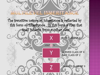 The transitive nature of inheritance is reflected by
 this form of inheritance . In this form a class that
          itself inherits from another class.

                             X        BASE CLASS OF Y




                             Y        DERIVED CLASS OF X
                                      BASE CLASS OF Z




                             Z         DERIVED CLASS OF Y
 