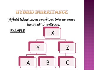 Hybrid inheritance combines two or more
           forms of inheritance.
 EXAMPLE
                          X

                Y                Z

           A          B          C
 