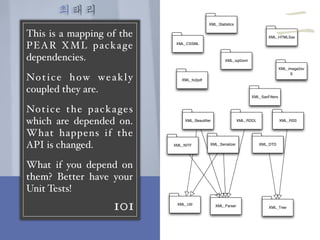 최태리
101
This is a mapping of the
PEAR XML package
dependencies.
Notice how weakly
coupled they are.
Notice the packages
which are depended on.
What happens if the
API is changed.
What if you depend on
them? Better have your
Unit Tests!
XML_ParserXML_Util
XML_Beautifier
XML_CSSML
XML_Tree
XML_DTD
XML_fo2pdf
XML_HTMLSax
XML_image2sv
g
XML_NITF
XML_RSS
XML_SaxFilters
XML_Serializer
XML_sql2xml
XML_Statistics
XML_RDDL
二
 