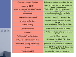 최태리
Common Language Runtime 2nd class, compiling cache, Pint (Parrot)
access to COM+ access to COM, Java, C/C++ extensions,
mono, command line
server ui controls,“ViewState”- saving
form state
PEAR::HTML_* (Form, Menu, Page…) +
others + BYO
“code behind” smarty, fasttemplate, ﬂexy, it, phplib, +
others, BYO
server-side object model session, __sleep(), __wakeup(), SRM
event driven handlers bad idea, fusebox + zillions of others,
s9y, BYO
output-caching zend accelerator, Cache, Cache_Lite,
free energy, BYO
validation object PEAR::Validate + zillions of others
try-catch in PHP5. no substitute for proper error
handling
“Web.conﬁg”- authentication auth, LiveUser, + others
ADO.Net- database abstraction db speciﬁc, dbx, PEAR DB, MDB,
ADODB
connection pooling, data-binding pconnect, SRM, only nice on client-side
MSXML expat, DOM, SimpleXML, XMLtree etc.,
2 SOAP, 5 XMLRPC
VisualStudio- IDE Komodo, Zend+ others, text editors
 
