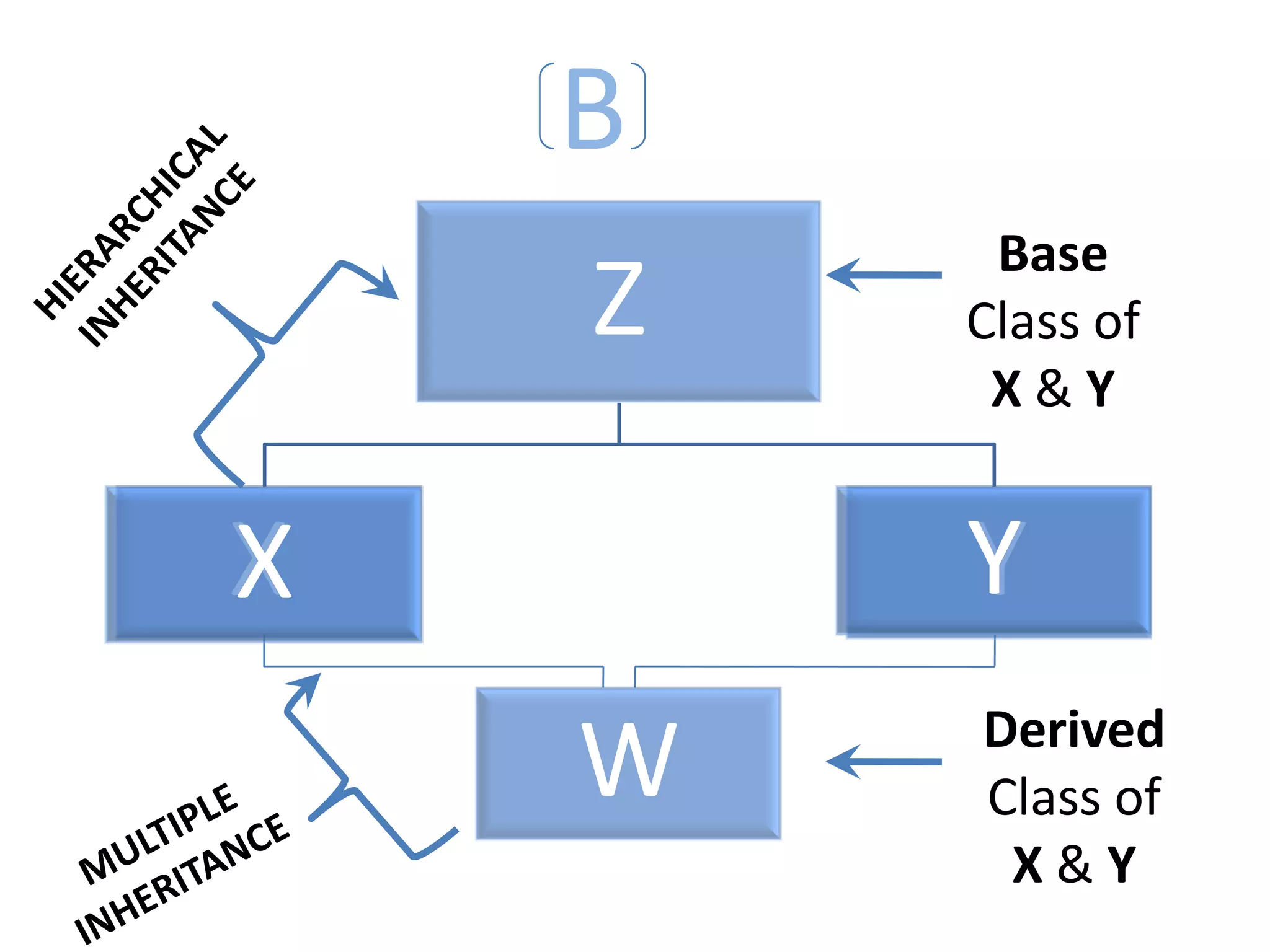 INHERITANCE(OOP's CONCEPT) | PPT