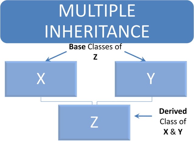 INHERITANCE(OOP's CONCEPT) | PPT