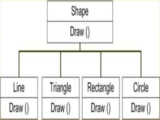 Oops concept in c++ unit 3 -topic 4 | PPTX