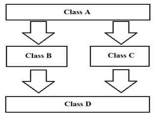 Oops concept in c++ unit 3 -topic 4