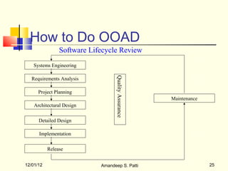 How to Do OOAD
                Software Lifecycle Review
    Systems Engineering




                                   Quality Assurance
   Requirements Analysis

      Project Planning
                                                       Maintenance
    Architectural Design


      Detailed Design

      Implementation


           Release


12/01/12                    Amandeep S. Patti                        25
 