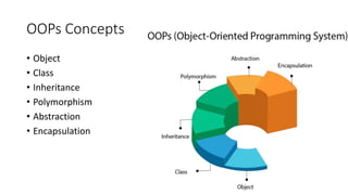 OOPs Concepts
• Object
• Class
• Inheritance
• Polymorphism
• Abstraction
• Encapsulation
 