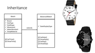 Inheritance
 SetTime()
 ShowTime()
 Brand
 DialType
 DialShape
 Movement
 WaterResistant
 StrapMaterial
Watch
 SetDate()
 ShowDate()
 SetDay()
 ShowDay()
 DateDisplayType
AdvancedWatch
extends
 