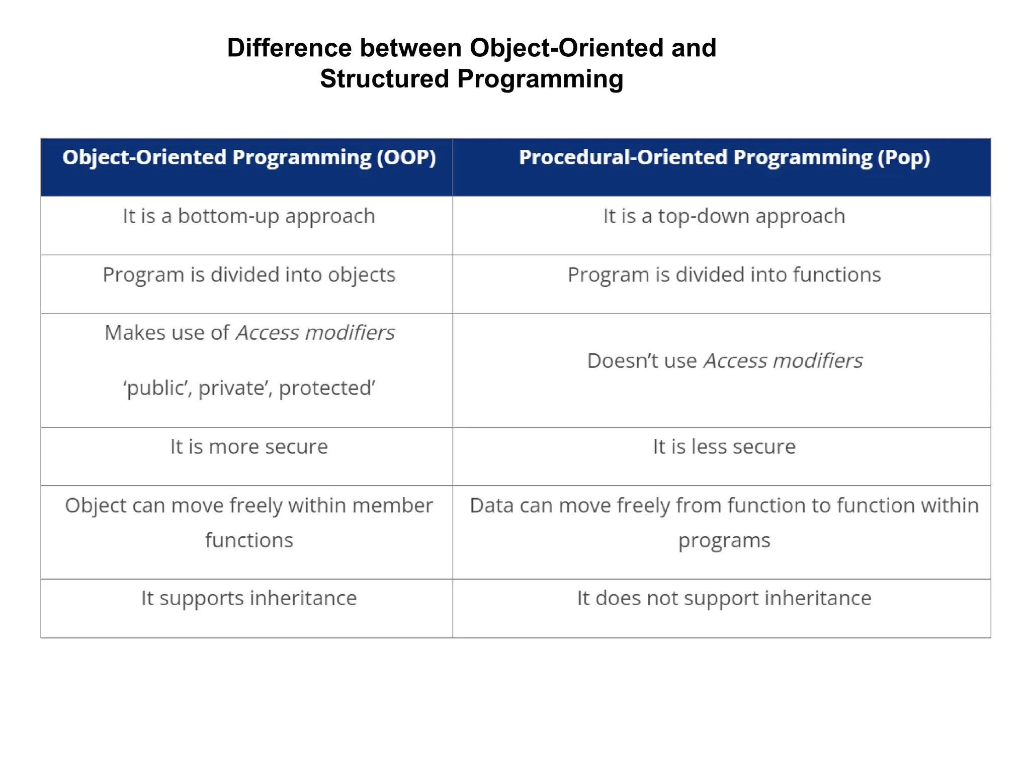 Difference between Object-Oriented and
Structured Programming
 