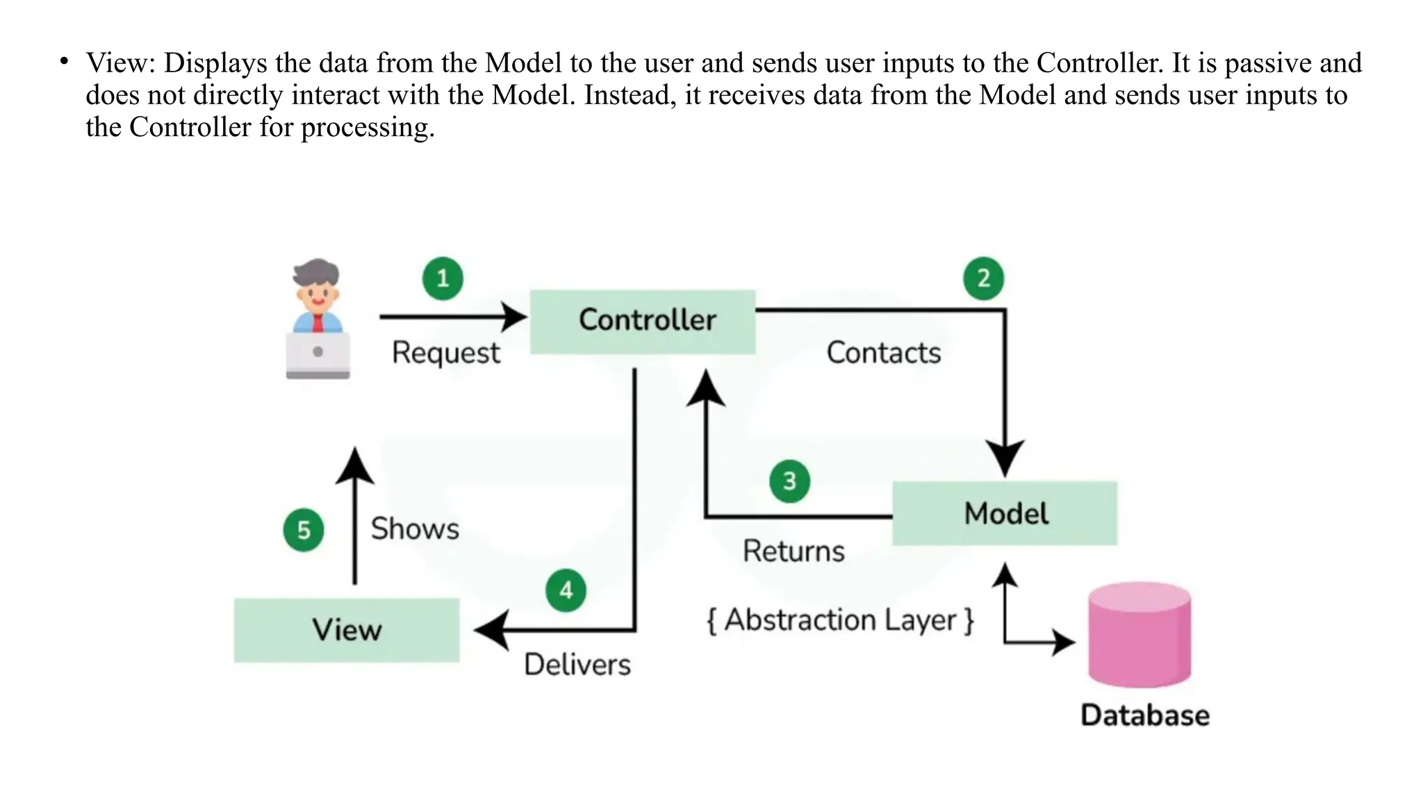 • View: Displays the data from the Model to the user and sends user inputs to the Controller. It is passive and
does not directly interact with the Model. Instead, it receives data from the Model and sends user inputs to
the Controller for processing.
 