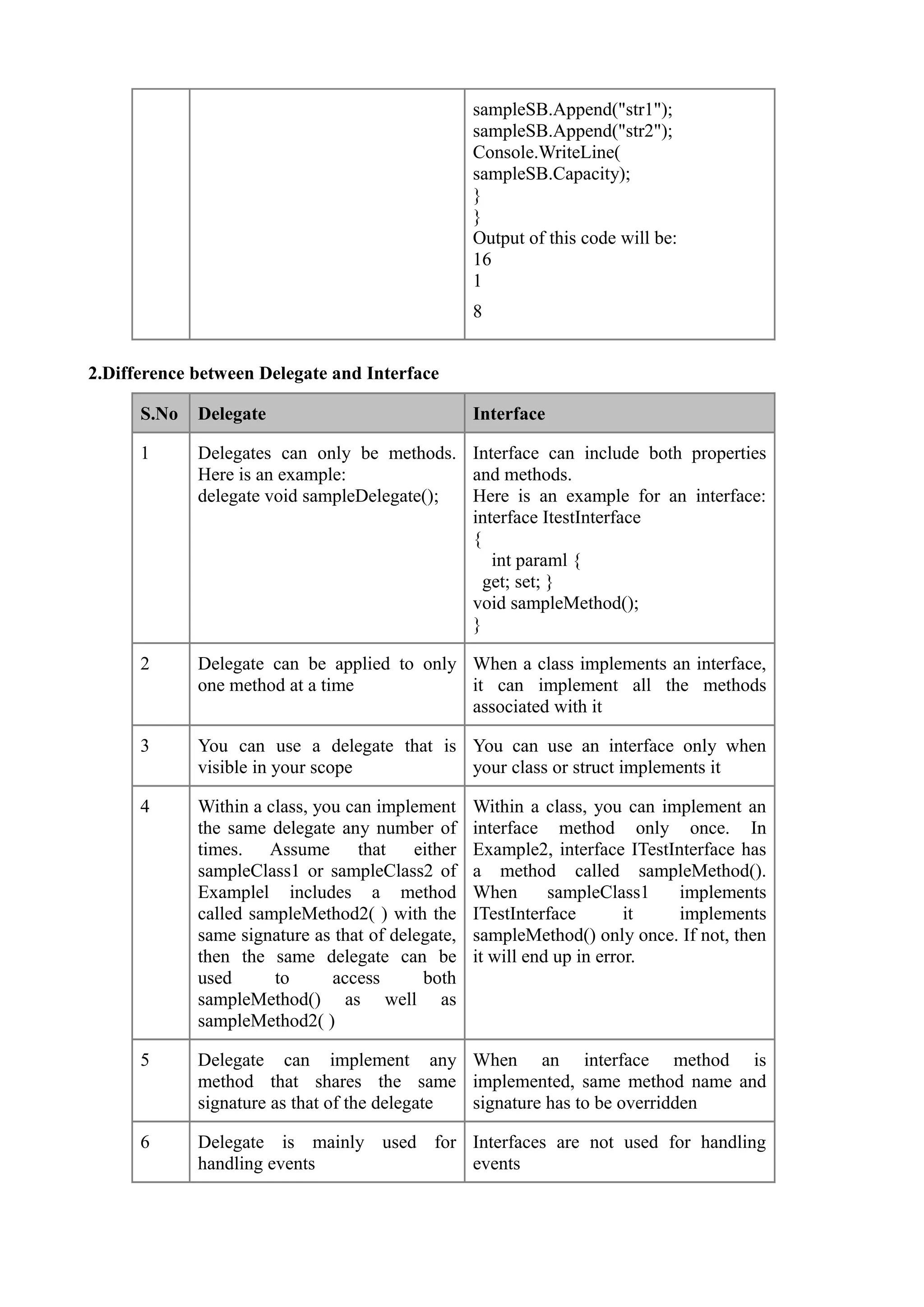 sampleSB.Append("str1");
                                                   sampleSB.Append("str2");
                                                   Console.WriteLine(
                                                   sampleSB.Capacity);
                                                   }
                                                   }
                                                   Output of this code will be:
                                                   16
                                                   1
                                                   8


2.Difference between Delegate and Interface

      S.No   Delegate                              Interface

      1      Delegates can only be methods. Interface can include both properties
             Here is an example:             and methods.
             delegate void sampleDelegate(); Here is an example for an interface:
                                             interface ItestInterface
                                             {
                                                int paraml {
                                               get; set; }
                                             void sampleMethod();
                                             }

      2      Delegate can be applied to only When a class implements an interface,
             one method at a time            it can implement all the methods
                                             associated with it

      3      You can use a delegate that is You can use an interface only when
             visible in your scope          your class or struct implements it

      4      Within a class, you can implement     Within a class, you can implement an
             the same delegate any number of       interface method only once. In
             times. Assume         that   either   Example2, interface ITestInterface has
             sampleClass1 or sampleClass2 of       a method called sampleMethod().
             Examplel includes a method            When       sampleClass1    implements
             called sampleMethod2( ) with the      ITestInterface        it   implements
             same signature as that of delegate,   sampleMethod() only once. If not, then
             then the same delegate can be         it will end up in error.
             used      to      access      both
             sampleMethod() as well as
             sampleMethod2( )

      5      Delegate can implement any When an interface method is
             method that shares the same implemented, same method name and
             signature as that of the delegate signature has to be overridden

      6      Delegate is mainly used for Interfaces are not used for handling
             handling events             events
 