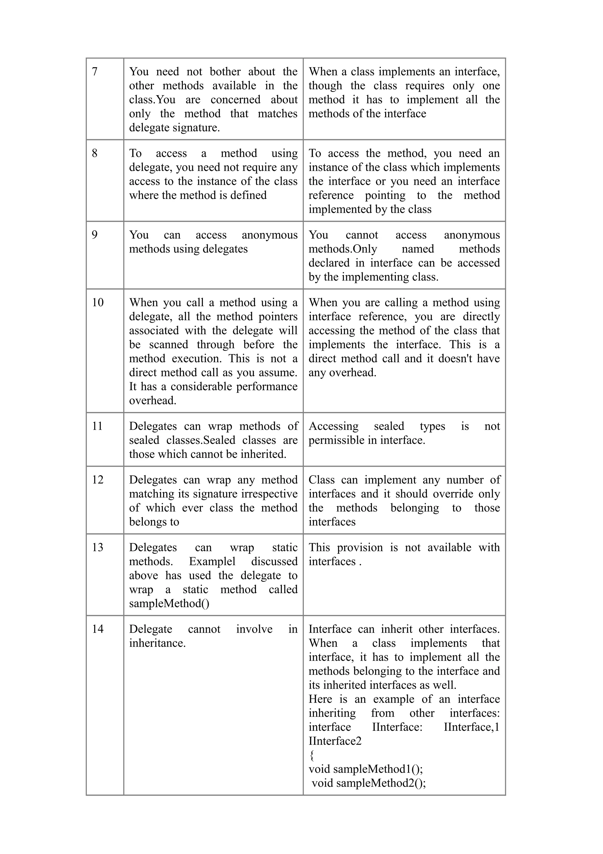 7    You need not bother about the         When a class implements an interface,
     other methods available in the        though the class requires only one
     class.You are concerned about         method it has to implement all the
     only the method that matches          methods of the interface
     delegate signature.

8    To access a method using              To access the method, you need an
     delegate, you need not require any    instance of the class which implements
     access to the instance of the class   the interface or you need an interface
     where the method is defined           reference pointing to the method
                                           implemented by the class

9    You can access anonymous You cannot access anonymous
     methods using delegates  methods.Only       named     methods
                              declared in interface can be accessed
                              by the implementing class.

10   When you call a method using a        When you are calling a method using
     delegate, all the method pointers     interface reference, you are directly
     associated with the delegate will     accessing the method of the class that
     be scanned through before the         implements the interface. This is a
     method execution. This is not a       direct method call and it doesn't have
     direct method call as you assume.     any overhead.
     It has a considerable performance
     overhead.

11   Delegates can wrap methods of Accessing sealed types                is   not
     sealed classes.Sealed classes are permissible in interface.
     those which cannot be inherited.

12   Delegates can wrap any method         Class can implement any number of
     matching its signature irrespective   interfaces and it should override only
     of which ever class the method        the methods belonging to those
     belongs to                            interfaces

13   Delegates can wrap static This provision is not available with
     methods. Examplel discussed interfaces .
     above has used the delegate to
     wrap a static method called
     sampleMethod()

14   Delegate cannot       involve    in Interface can inherit other interfaces.
     inheritance.                        When a class implements that
                                         interface, it has to implement all the
                                         methods belonging to the interface and
                                         its inherited interfaces as well.
                                         Here is an example of an interface
                                         inheriting from other interfaces:
                                         interface      IInterface:   IInterface,1
                                         IInterface2
                                         {
                                         void sampleMethod1();
                                          void sampleMethod2();
 