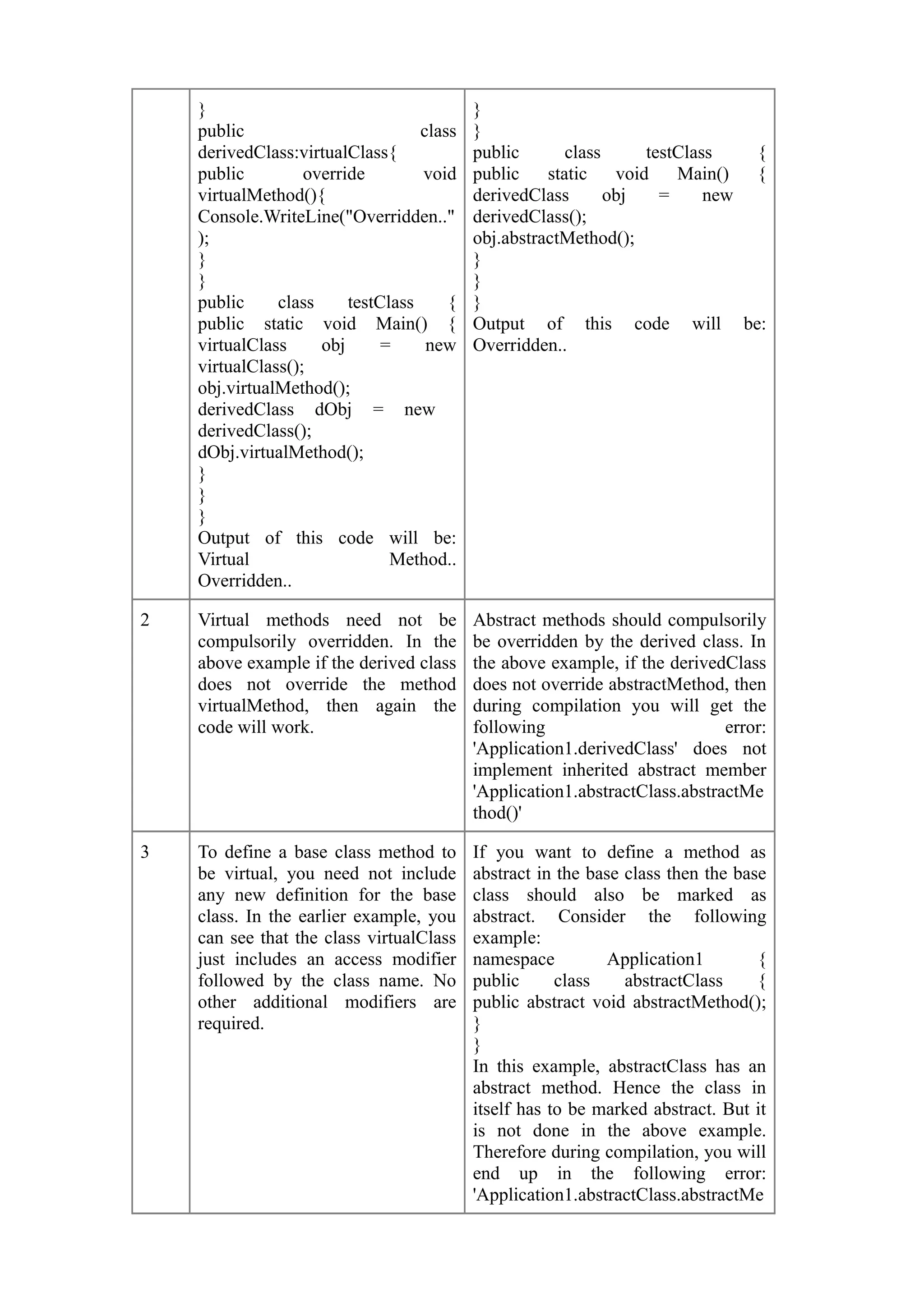 }                                      }
    public                         class   }
    derivedClass:virtualClass{             public       class      testClass   {
    public         override        void    public    static    void    Main()  {
    virtualMethod(){                       derivedClass       obj    =     new
    Console.WriteLine("Overridden.."       derivedClass();
    );                                     obj.abstractMethod();
    }                                      }
    }                                      }
    public     class     testClass     {   }
    public static void Main() {            Output of this code will be:
    virtualClass     obj      =     new    Overridden..
    virtualClass();
    obj.virtualMethod();
    derivedClass dObj = new
    derivedClass();
    dObj.virtualMethod();
    }
    }
    }
    Output of this code will be:
    Virtual                    Method..
    Overridden..

2   Virtual methods need not be            Abstract methods should compulsorily
    compulsorily overridden. In the        be overridden by the derived class. In
    above example if the derived class     the above example, if the derivedClass
    does not override the method           does not override abstractMethod, then
    virtualMethod, then again the          during compilation you will get the
    code will work.                        following                         error:
                                           'Application1.derivedClass' does not
                                           implement inherited abstract member
                                           'Application1.abstractClass.abstractMe
                                           thod()'

3   To define a base class method to       If you want to define a method as
    be virtual, you need not include       abstract in the base class then the base
    any new definition for the base        class should also be marked as
    class. In the earlier example, you     abstract. Consider the following
    can see that the class virtualClass    example:
    just includes an access modifier       namespace          Application1        {
    followed by the class name. No         public      class    abstractClass     {
    other additional modifiers are         public abstract void abstractMethod();
    required.                              }
                                           }
                                           In this example, abstractClass has an
                                           abstract method. Hence the class in
                                           itself has to be marked abstract. But it
                                           is not done in the above example.
                                           Therefore during compilation, you will
                                           end up in the following error:
                                           'Application1.abstractClass.abstractMe
 