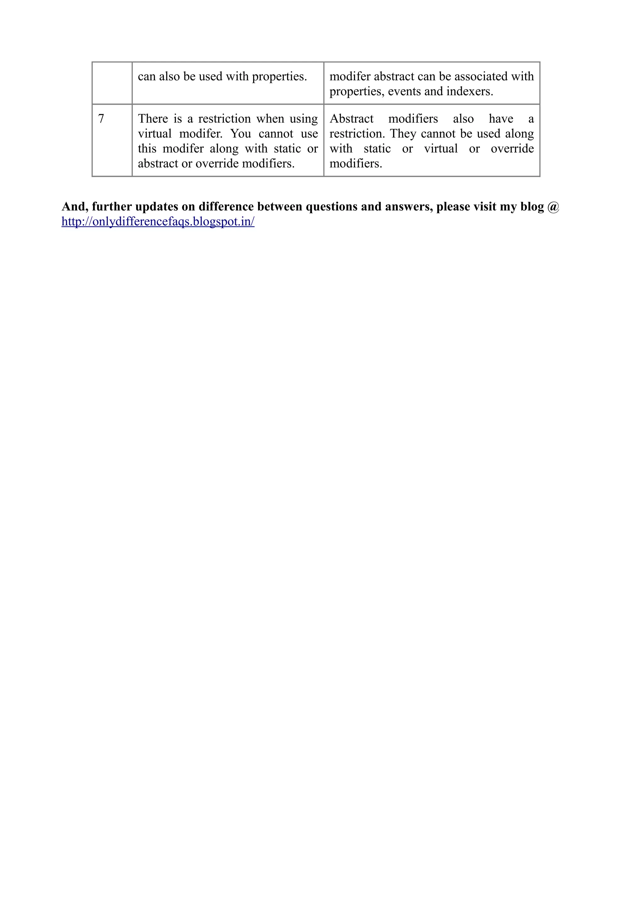 can also be used with properties.   modifer abstract can be associated with
                                                 properties, events and indexers.

      7      There is a restriction when using   Abstract modifiers also have a
             virtual modifer. You cannot use     restriction. They cannot be used along
             this modifer along with static or   with static or virtual or override
             abstract or override modifiers.     modifiers.


And, further updates on difference between questions and answers, please visit my blog @
http://onlydifferencefaqs.blogspot.in/
 